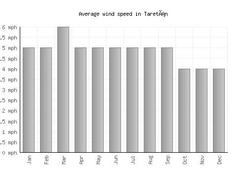 Taretán average winspeed by month (mph)