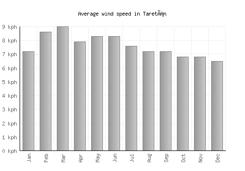 Taretán average winspeed by month (km/h)