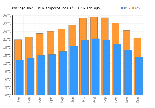 Tarfaya average minimum / maximum temperatures (Celsius)
