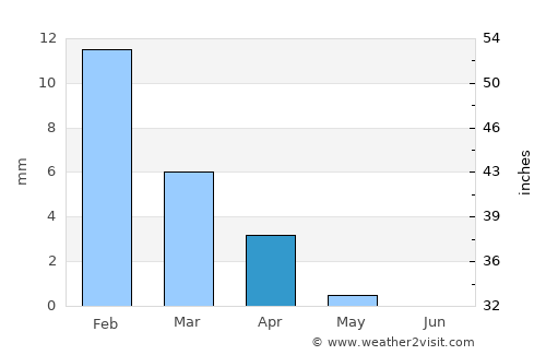 Tarfaya average rain in April