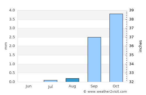 Tarfaya average rain in August
