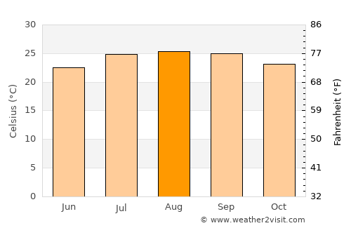 Tarfaya average temperature in August