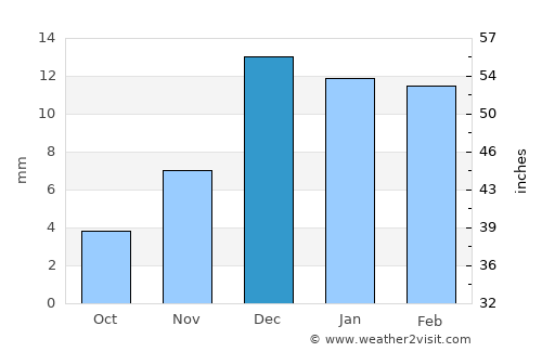 Tarfaya average rain in December