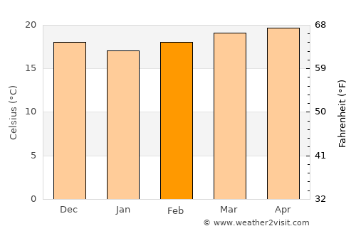 Tarfaya average temperature in February