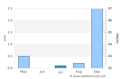 Tarfaya average rain in July