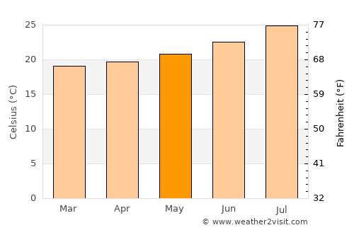 Tarfaya average temperature in May