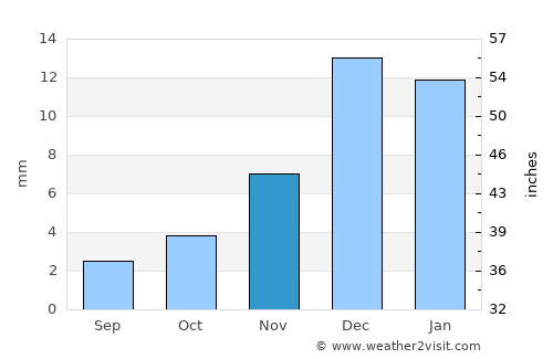Tarfaya average rain in November