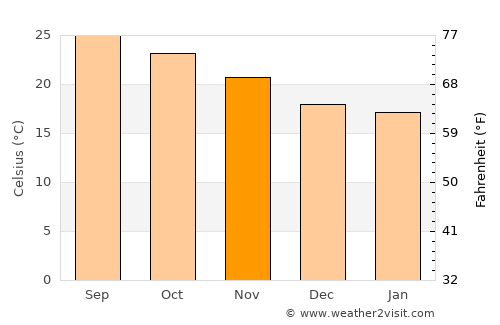Tarfaya average temperature in November