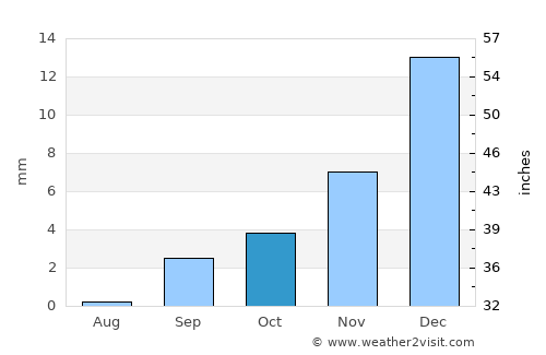 Tarfaya average rain in October