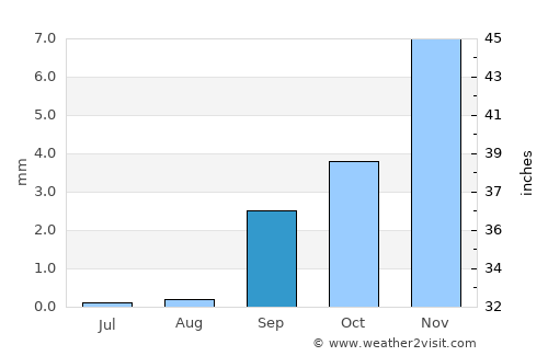 Tarfaya average rain in September