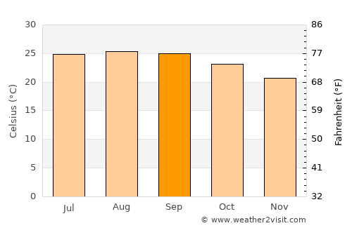 Tarfaya average temperature in September