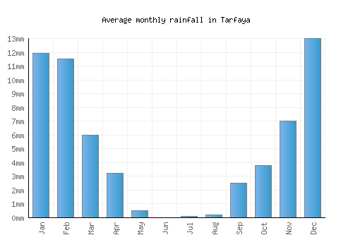 Tarfaya monthly rainfall chart (mm)