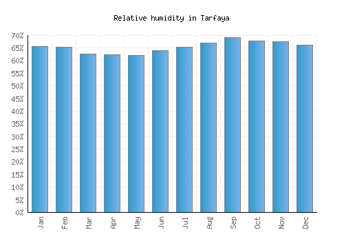 Tarfaya relative humidity averages