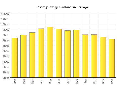 Tarfaya average daily sunshine chart