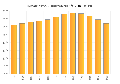 Tarfaya average temperature chart (Fahrenheit)