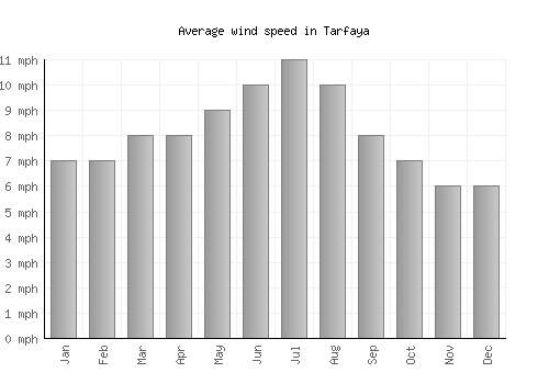 Tarfaya average winspeed by month (mph)