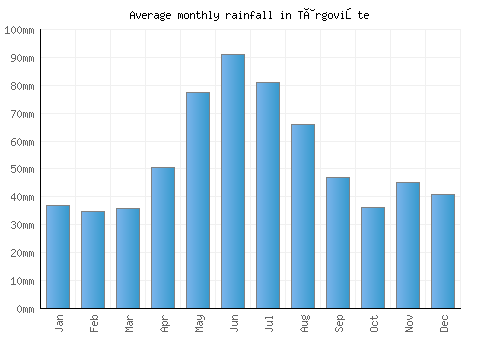 Târgovişte monthly rainfall chart (mm)