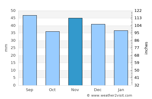 Târgovişte average rain in November