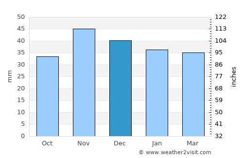 Târgşoru Vechi average rain in December