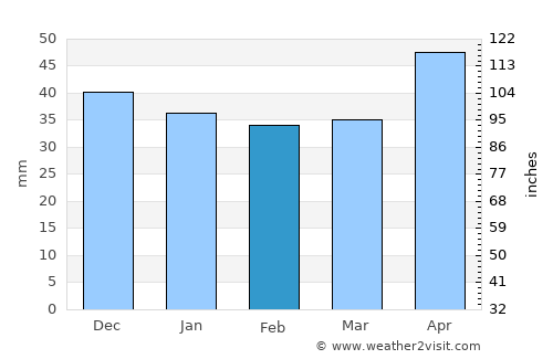 Târgşoru Vechi average rain in February