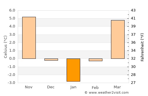 Târgşoru Vechi average temperature in January