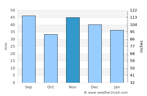Târgşoru Vechi average rain in November