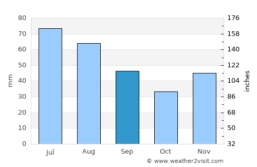 Târgşoru Vechi average rain in September