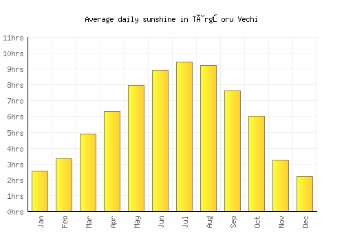 Târgşoru Vechi average daily sunshine chart