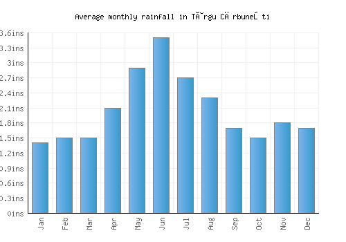 Târgu Cărbuneşti monthly rainfall chart (inches)