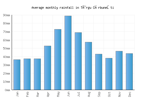 Târgu Cărbuneşti monthly rainfall chart (mm)