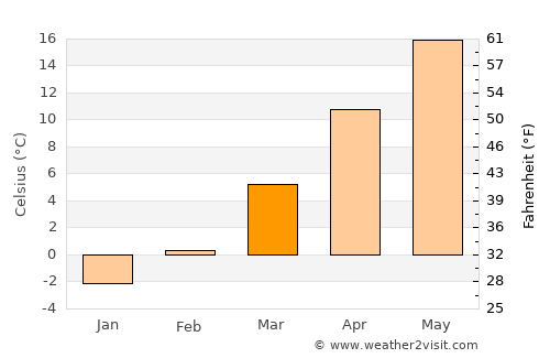 Târgu Cărbuneşti average temperature in March