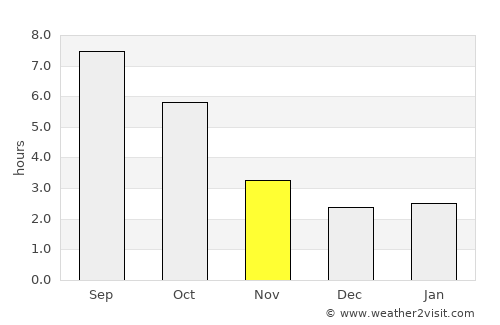 Târgu Cărbuneşti average rain in November