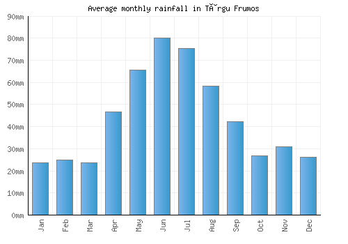 Târgu Frumos monthly rainfall chart (mm)