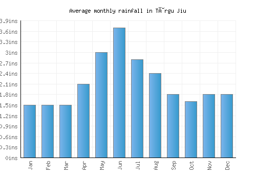 Târgu Jiu monthly rainfall chart (inches)