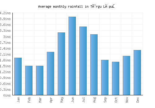 Târgu Lăpuş monthly rainfall chart (inches)