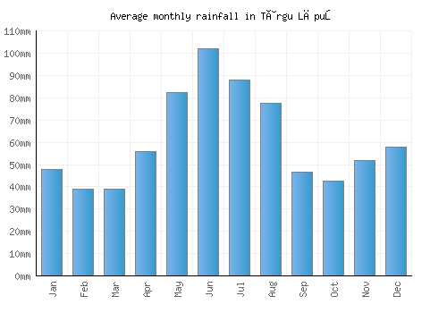 Târgu Lăpuş monthly rainfall chart (mm)