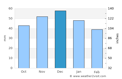 Târgu Lăpuş average rain in December