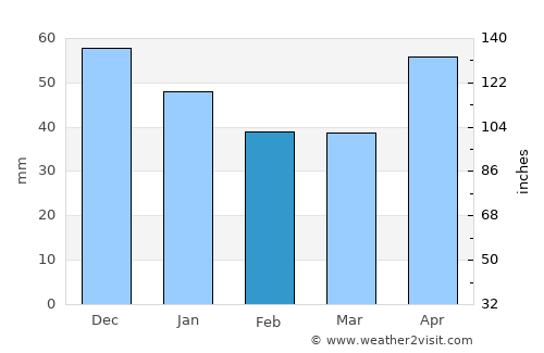 Târgu Lăpuş average rain in February