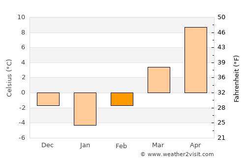 Târgu Lăpuş average temperature in February