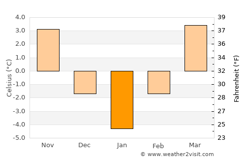 Târgu Lăpuş average temperature in January