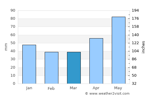 Târgu Lăpuş average rain in March