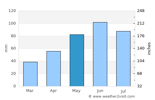 Târgu Lăpuş average rain in May