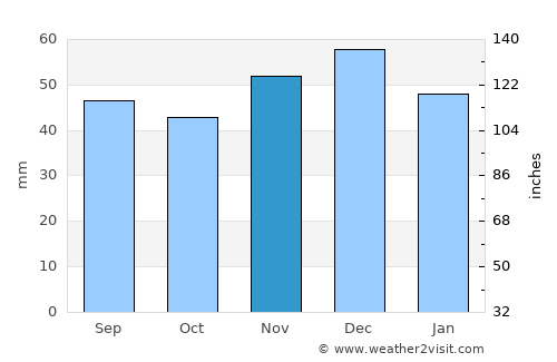 Târgu Lăpuş average rain in November