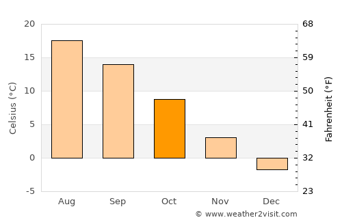 Târgu Lăpuş average temperature in October