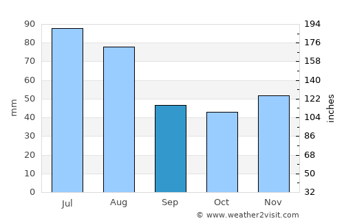 Târgu Lăpuş average rain in September