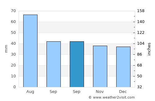 Târgu-Mureş average rain in September