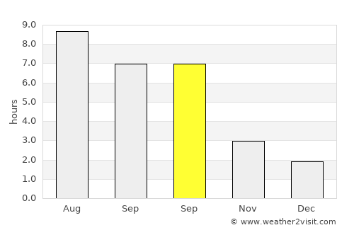 Târgu-Mureş average rain in September