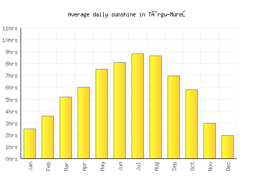 Târgu-Mureş average daily sunshine chart