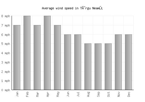 Târgu Neamţ average winspeed by month (mph)