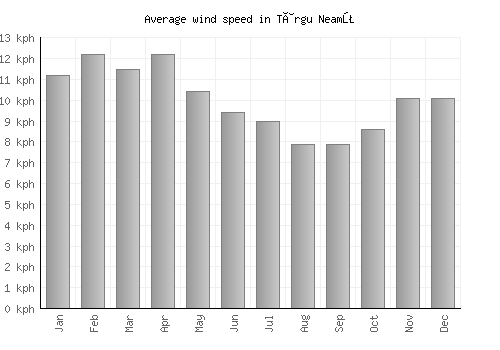 Târgu Neamţ average winspeed by month (km/h)